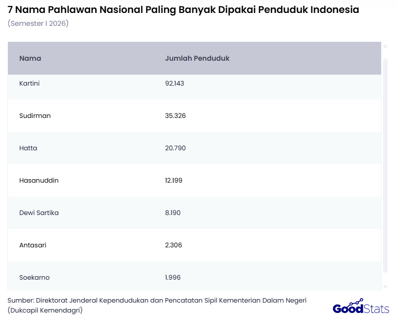 Kartini Menjadi Nama Pahlawan Terbanyak Dipakai oleh 92.143 Penduduk Indonesia Sepanjang Semester I 2026 | GoodStats