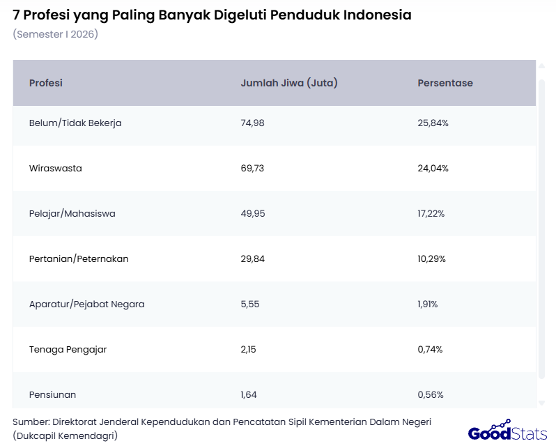 Penduduk Indonesia yang Belum atau Tidak Bekerja Mencapai Seperempat Populasi Sepanjang Semester I 2026 | GoodStats