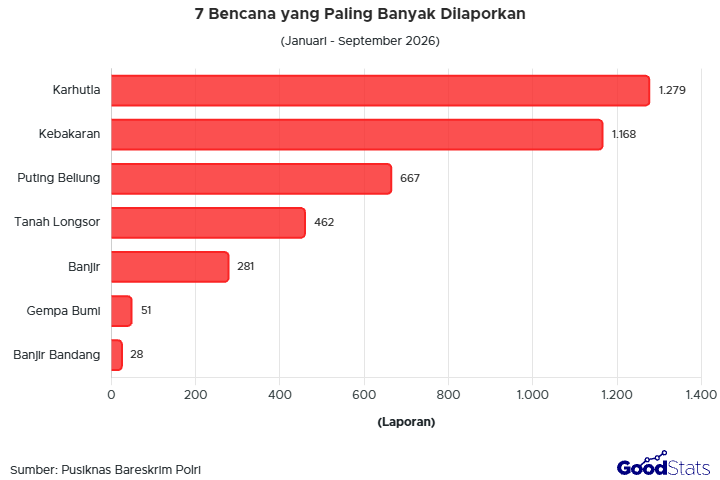 Karhutla Menjadi Bencana Terbanyak yang Dilaporkan Sepanjang Januari - September 2026 | GoodStats