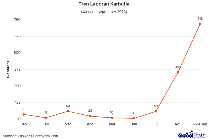 Jumlah Laporan Karhutla Naik Drastis Sejak Juli hingga September 2026 | GoodStats
