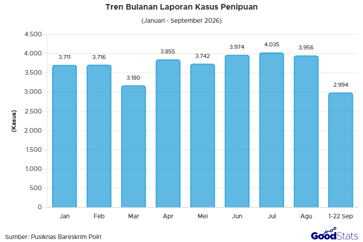 Jumlah Kasus Penipuan Paling Banyak Terjadi pada Juli 2026 yang Mencapai 4.035 Laporan | GoodStats