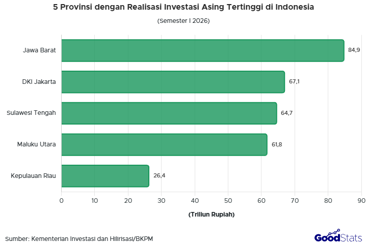 Provinsi yang Berada di Di Luar Pulau Jawa Mendominasi Wilayah dengan Realisasi Investasi PMDN Tertinggi Sepanjang Semester I 2026 | GoodStats