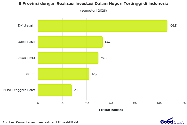 Provinsi yang Berada di Pulau Jawa Mendominasi Wilayah dengan Realisasi Investasi PMDN Tertinggi Sepanjang Semester I 2026 | GoodStats