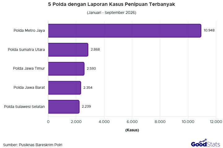 Polda Metro Jaya Mendapatkan 10.948 Laporan Kasus Penipuan Sejak Januari - September 2026, Jauh Melampaui Polda Lain | GoodStats