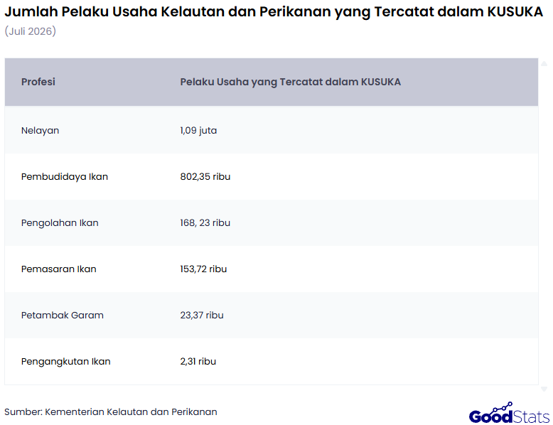 Nelayan Tercatat sebagai Profesi dengan Pelaku Usaha Terbanyak dalam KUSUKA | GoodStats