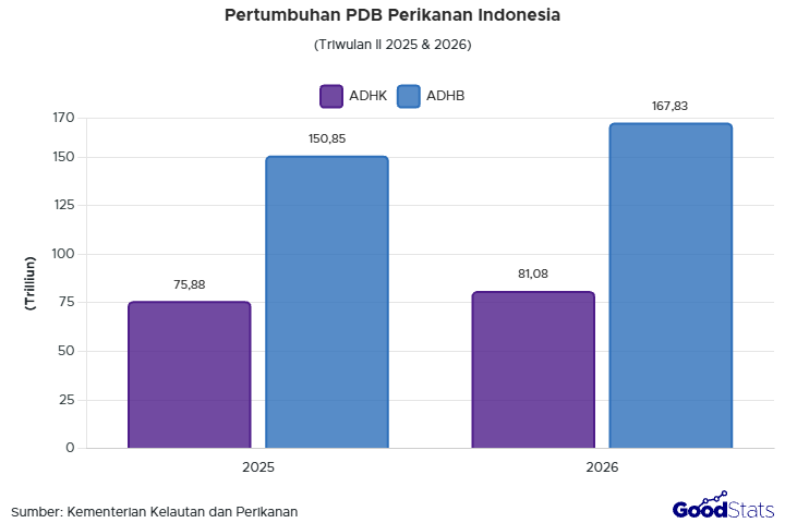 Pertumbuhan Ekonomi Perikanan Indonesia Triwulan II 2026 Tumbuh 6,86% dibandingkan Triwulan II 2025 | GoodStats