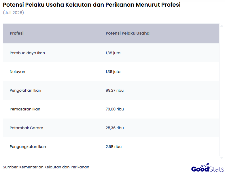 Potensi Pelaku Usaha Pembudidaya Ikan Lebih Besar dari Nelayan | GoodStats