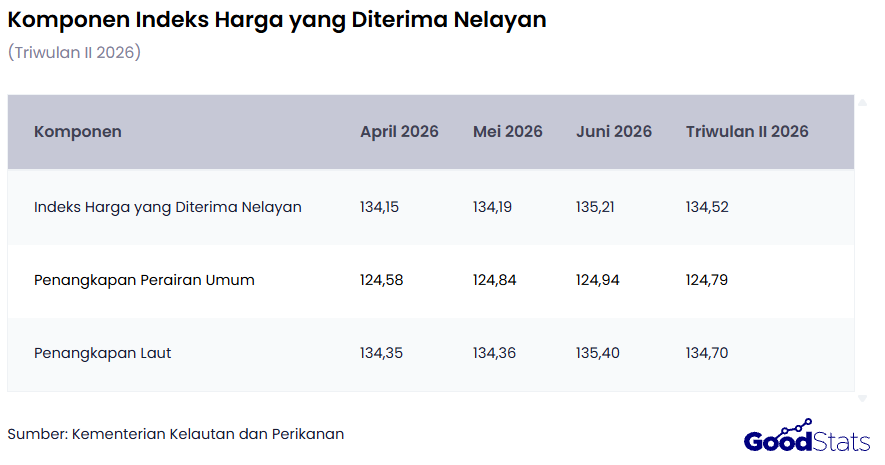 Penangkapan Ikan di Laut Lebih Tinggi 9,91 Poin dari Penangkapan Ikan di Perairan Umum | GoodStats