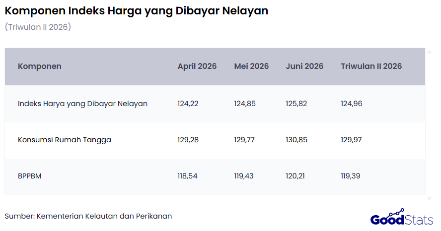 Nelayan Lebih Banyak Mengeluarkan Biaya untuk Konsumsi Rumah Tangga pada Triwulan II 2026 | GoodStats