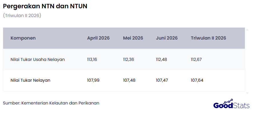 Pergerakan NTUN dan NTN secara konsisten menunjukkan tren pelemahan daya beli serta aktivitas usaha nelayan sepanjang Triwulan II 2026 | GoodStats
