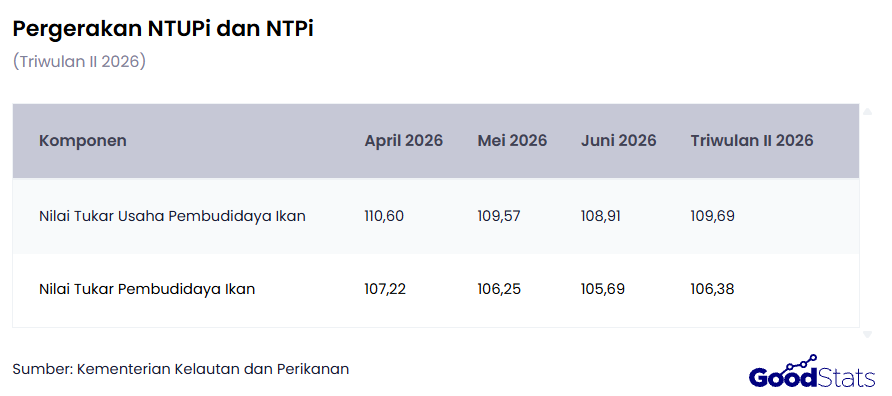 Penurunan NTUPi dan NTPi mengindikasikan melemahnnya tingkat kesejahteraan serta efisiensi usaha pembudidaya ikan sepanjang Triwulan II 2026 | GoodStats