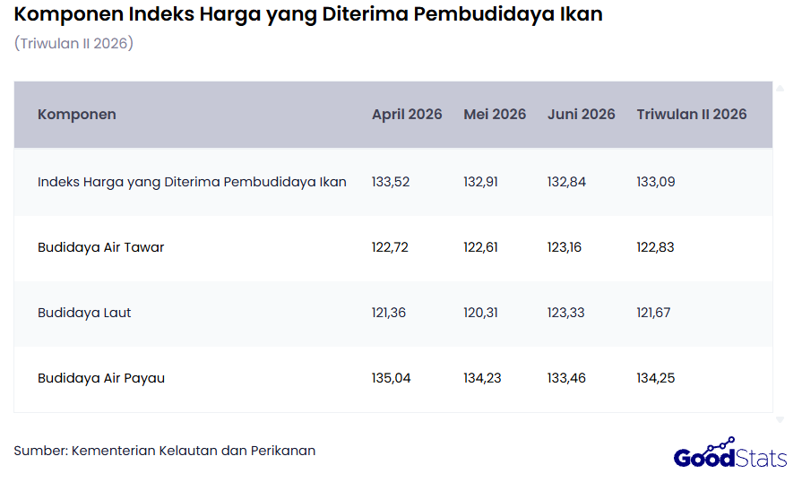 Capaian indeks harga bulanan dan triwulanan di berbagai kelompok budi daya ikan mengalami fluktuasi | GoodStats