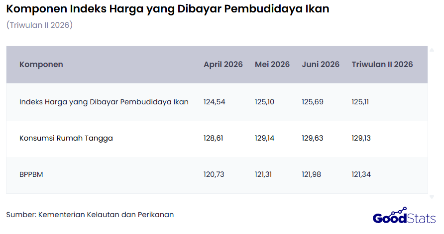 Kenaikan Ib yang konsisten di kedua jenis pengeluarannya memberikan tekanan lebih kepada para pelaku usaha budi daya perikanan | GoodStats