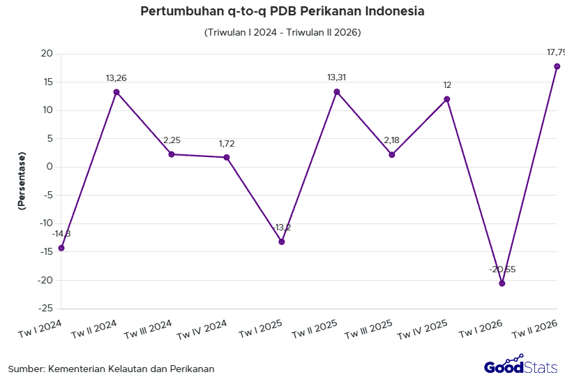 Pertumbuhan PDB Perikanan Indonesia naik 17,79% pada Triwulan II 2026 | GoodStats