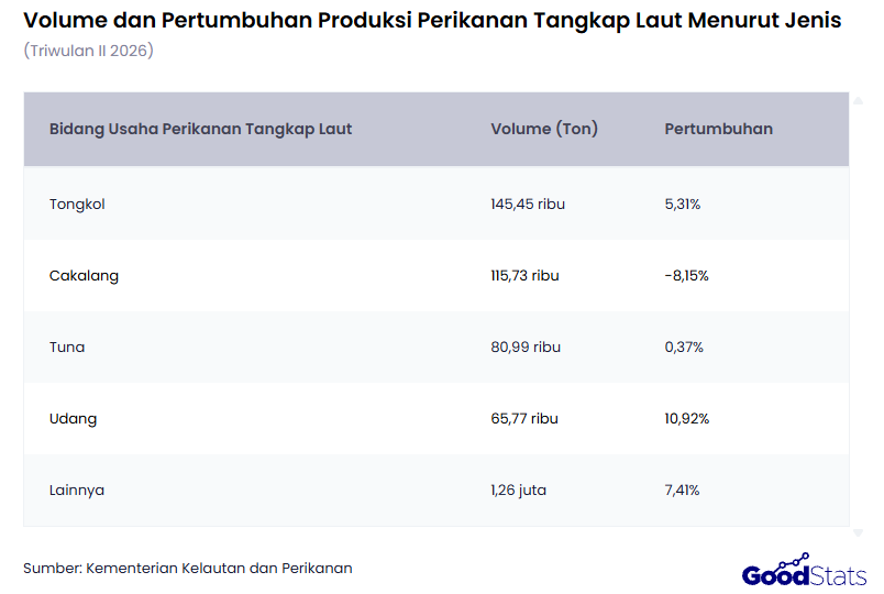 Produksi Udang dan Ikan Tumbuh, Namun Kategori Lainnya Justru Turun Drastis | GoodStats