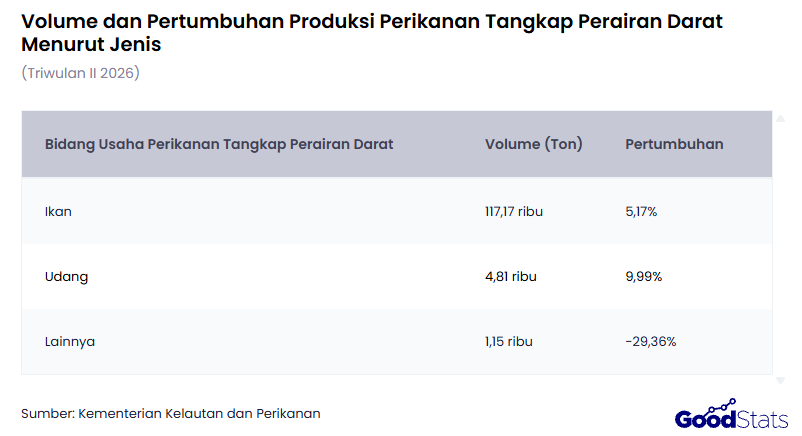 Produksi Udang dan Ikan Tumbuh, Namun Kategori Lainnya Justru Turun Drastis | GoodStats