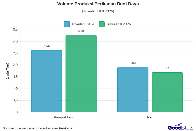 Volume produksi perikanan budi daya pada Triwulan II 2026 bergerak variatif antarkomoditas | GoodStats