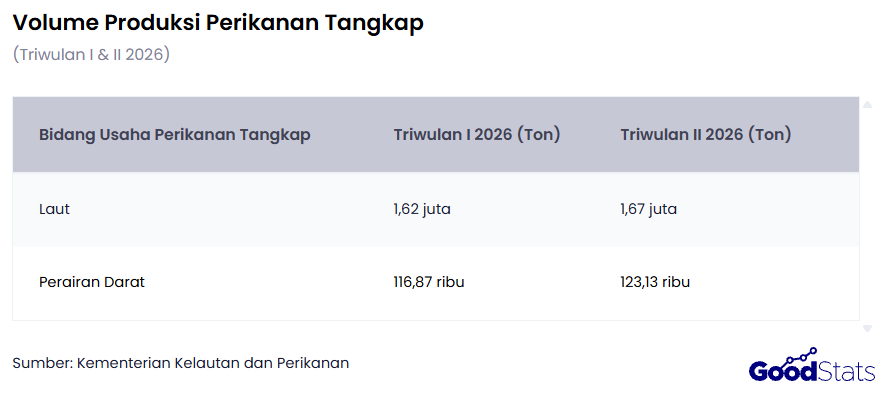 Produksi perikanan tangkap Indonesia catat perolehan tertinggi pada Triwulan II 2026 | GoodStats