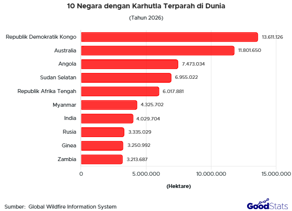 Republik Demokratik Kongo menjadi negara dengan karhutla terparah.
