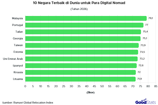 Malaysia jadi negara incaran pada digital nomad