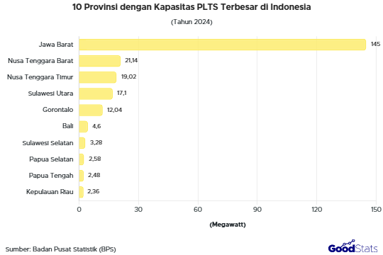 Jawa Barat menduduki peringkat teratas provinsi dengan kapasitas PLTS terbesar di Indonesia