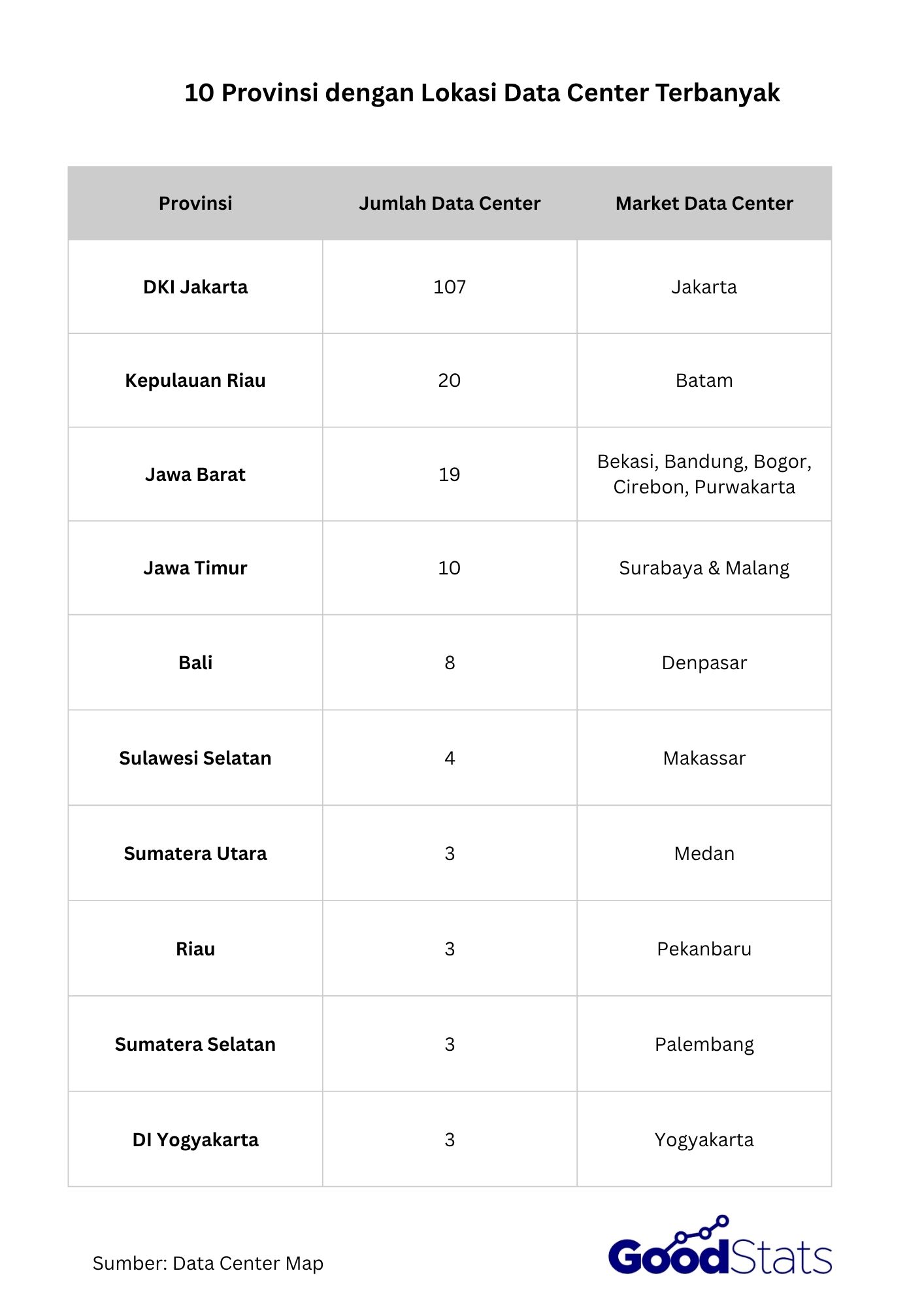 DKI Jakarta menjadi provinsi dengan data center terbanyak di Indonesia.