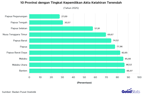 Papua dan Indonesia timur mendominasi persentase kepemilikan akta kelahiran terendah.