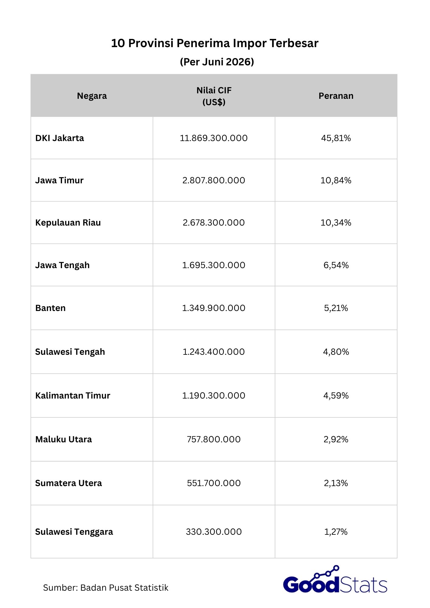 DKI Jakarta menjadi provinsi paling banyak menerima impor per Juni 2026.