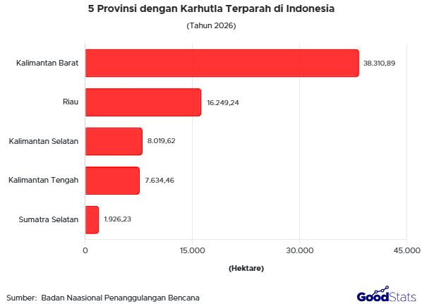 Kalimantan Barat menjadi provinsi dengan karhutlah terparah di Indonesia.