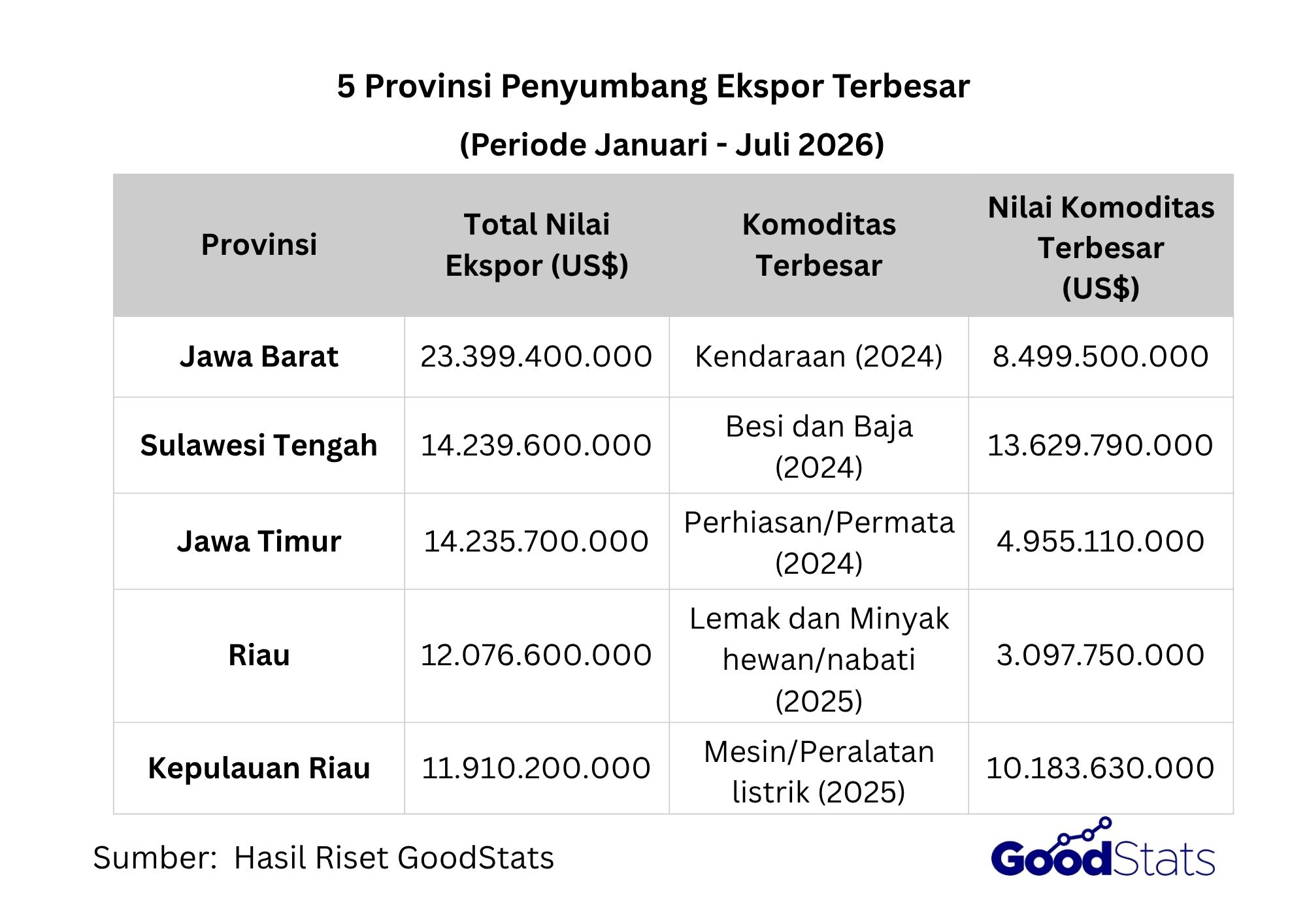 Jawa Barat menjadi provinsi sebagai penyumbang ekspor terbesar dengan total nilai ekspor US$23.399,4 juta.