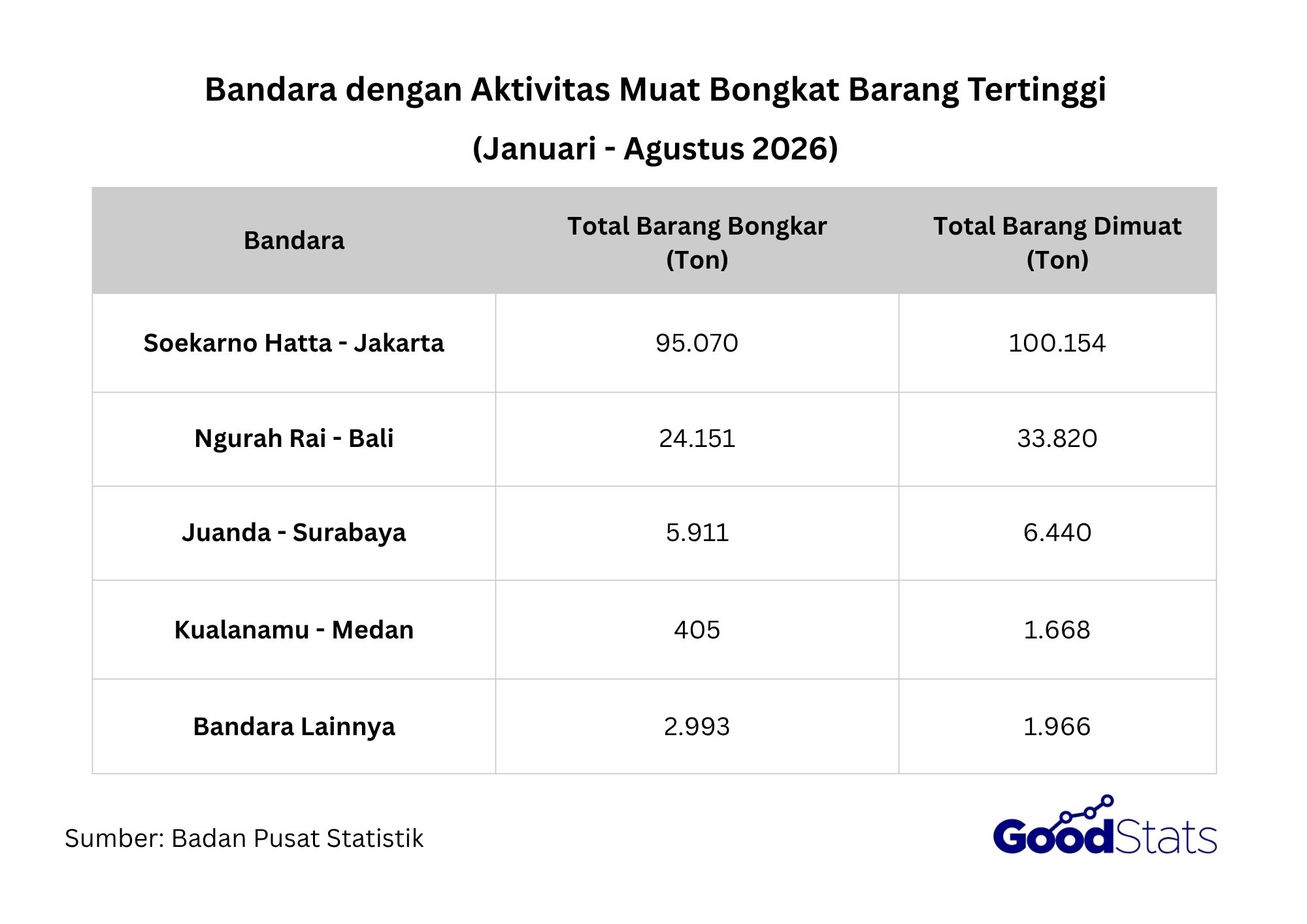 Bandara Soekarno Hatta jadi bandara dengan barang bongkar dan muat terbanyak.