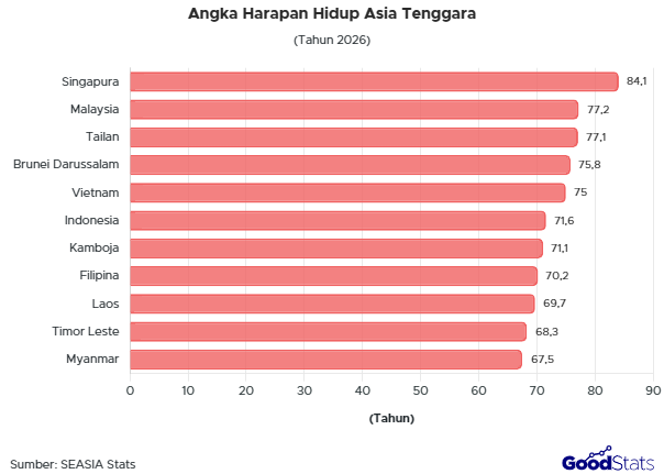 Singapura menduduki puncak angka harapan hidup tertinggi di Asia Tenggara