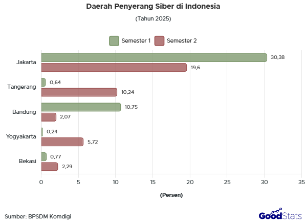 Jakarta menjadi kota dengan penyerang siber terbanyak.