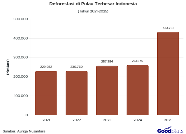 Terjadi peluasan wilayah deforestasi di Indonesia sepanjang 2021-2025.