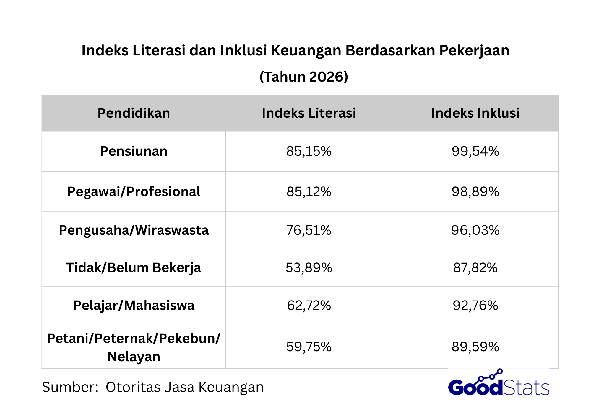 Kelompok pensiunan memimpin indeks literasi dan inklusi keuangan.