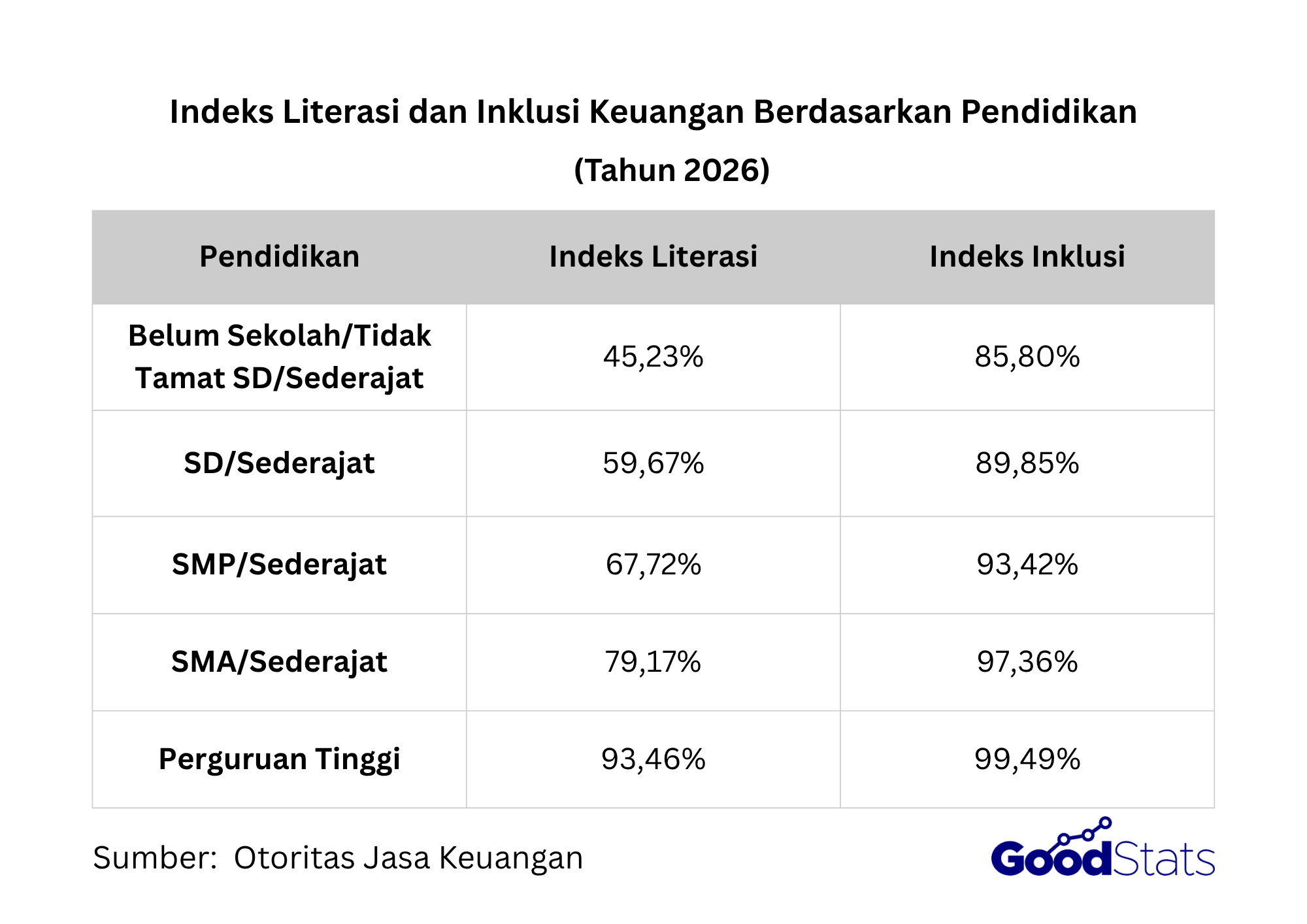 Indeks literasi dan inklusi keuangan tegak lurus dengan pendidikan terakhir yang ditamatkan.