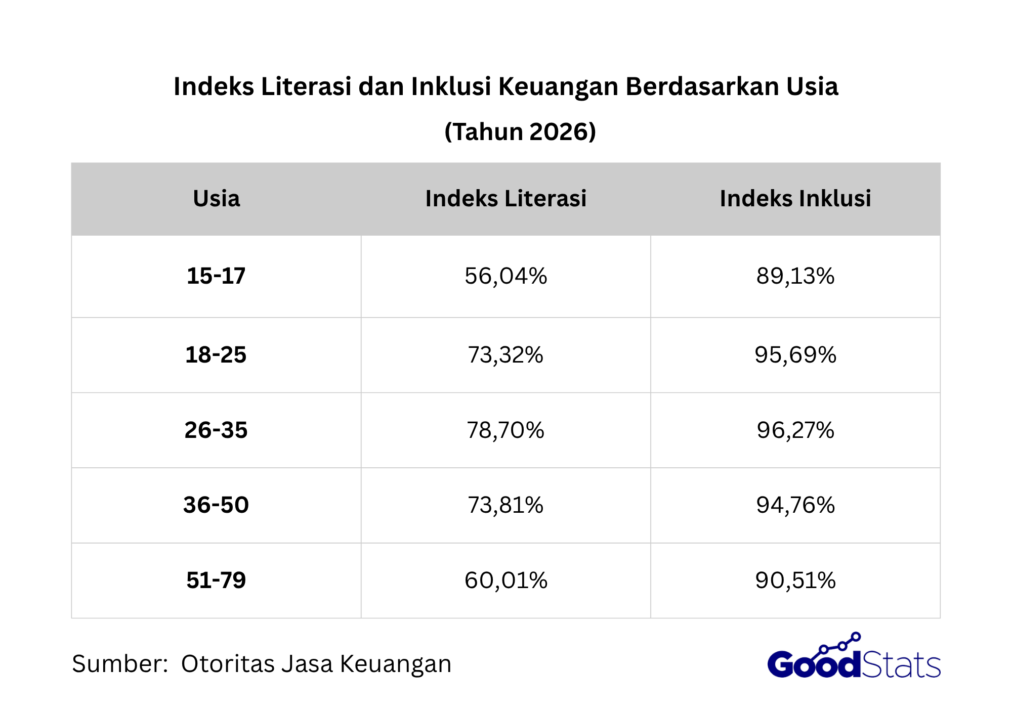 Kelompok usia produktif memiliki inteks literasi dan inklusi keuangan tertinggi.
