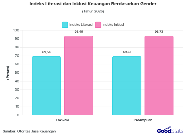 Indeks literasi dan inklusi keuangan perempuan dan laki-laki relatif setara.