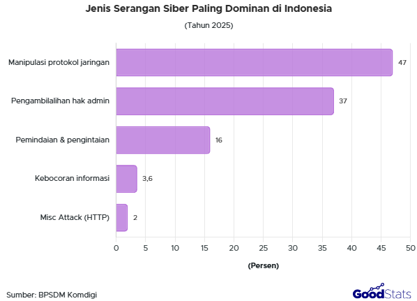 Serangan siber di Indonesia pada 2025 didominasi oleh serangan manipulasi protokol jaringan.