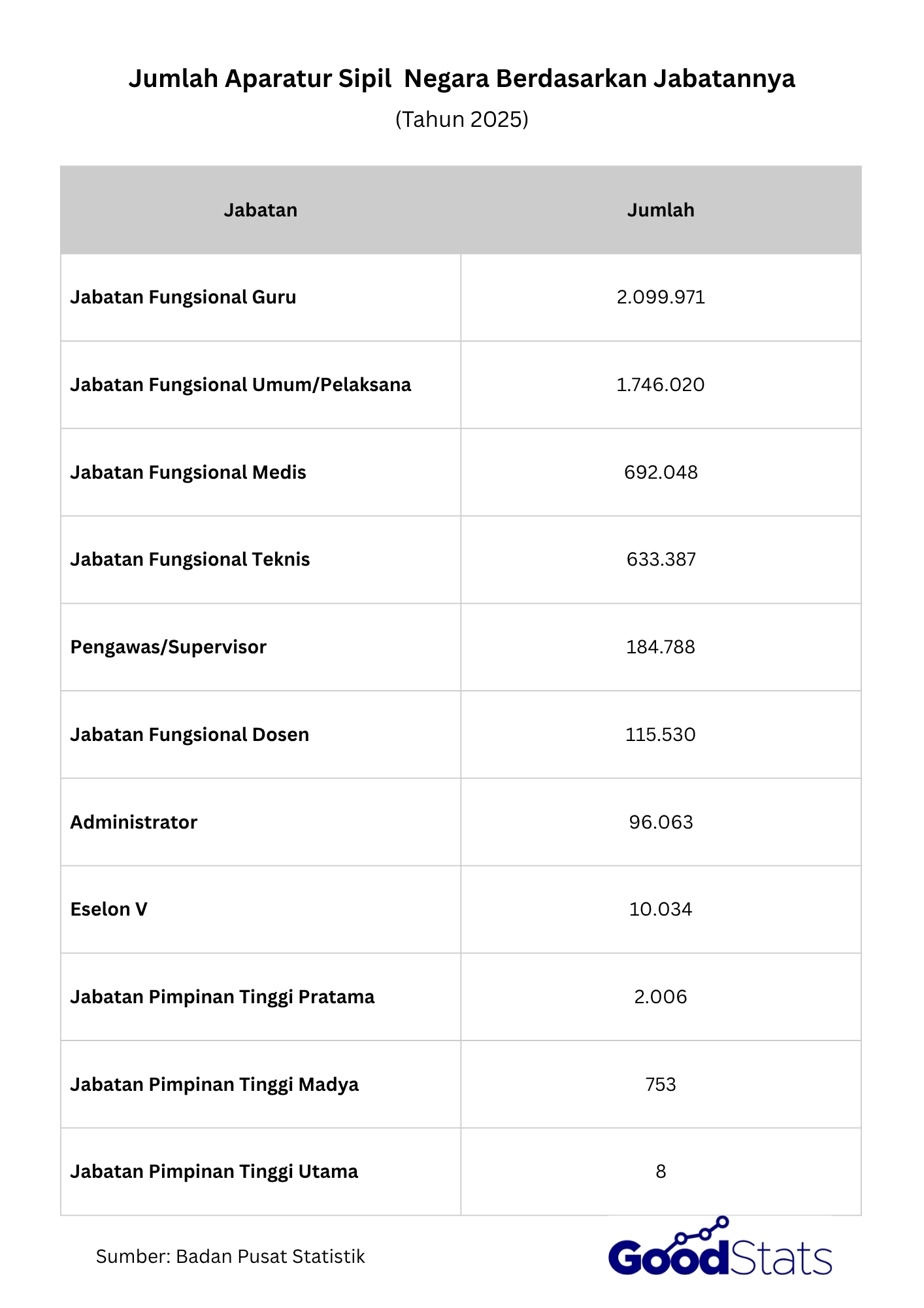 Jumlah ASN di Indonesia didominasi oleh Jabatan Fungsional Guru