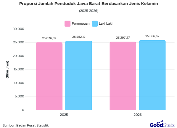 Laki-laki mendominasi jumlah penduduk di Jawa Barat.