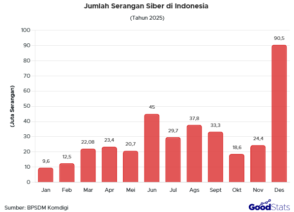 Terjadi lonjakan serangan siber di Indonesia pada Desember 2025.