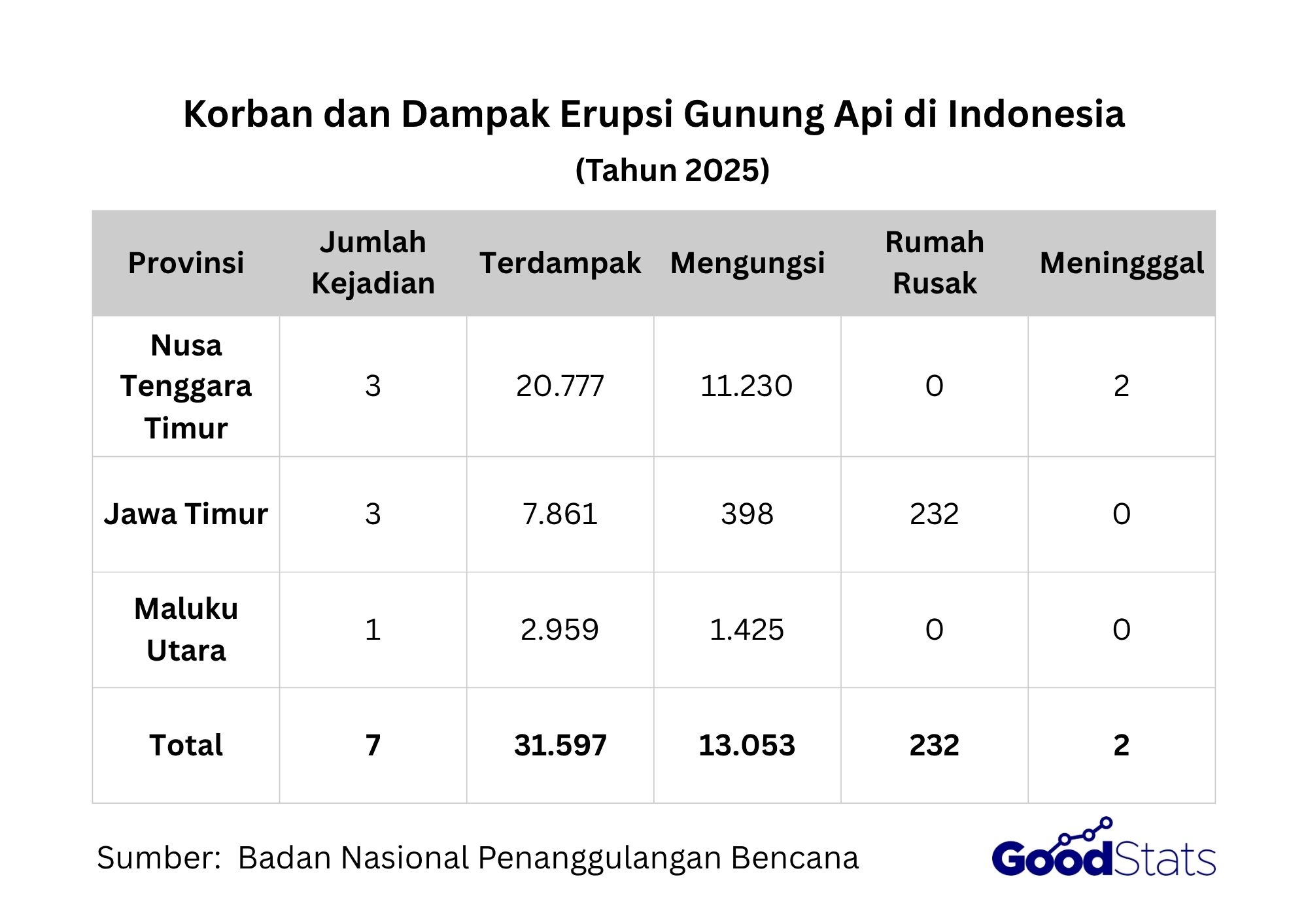 BNPB mencatat 7 kali kejadian erupsi gunung api di Indonesia sepanjang tahun 2025.