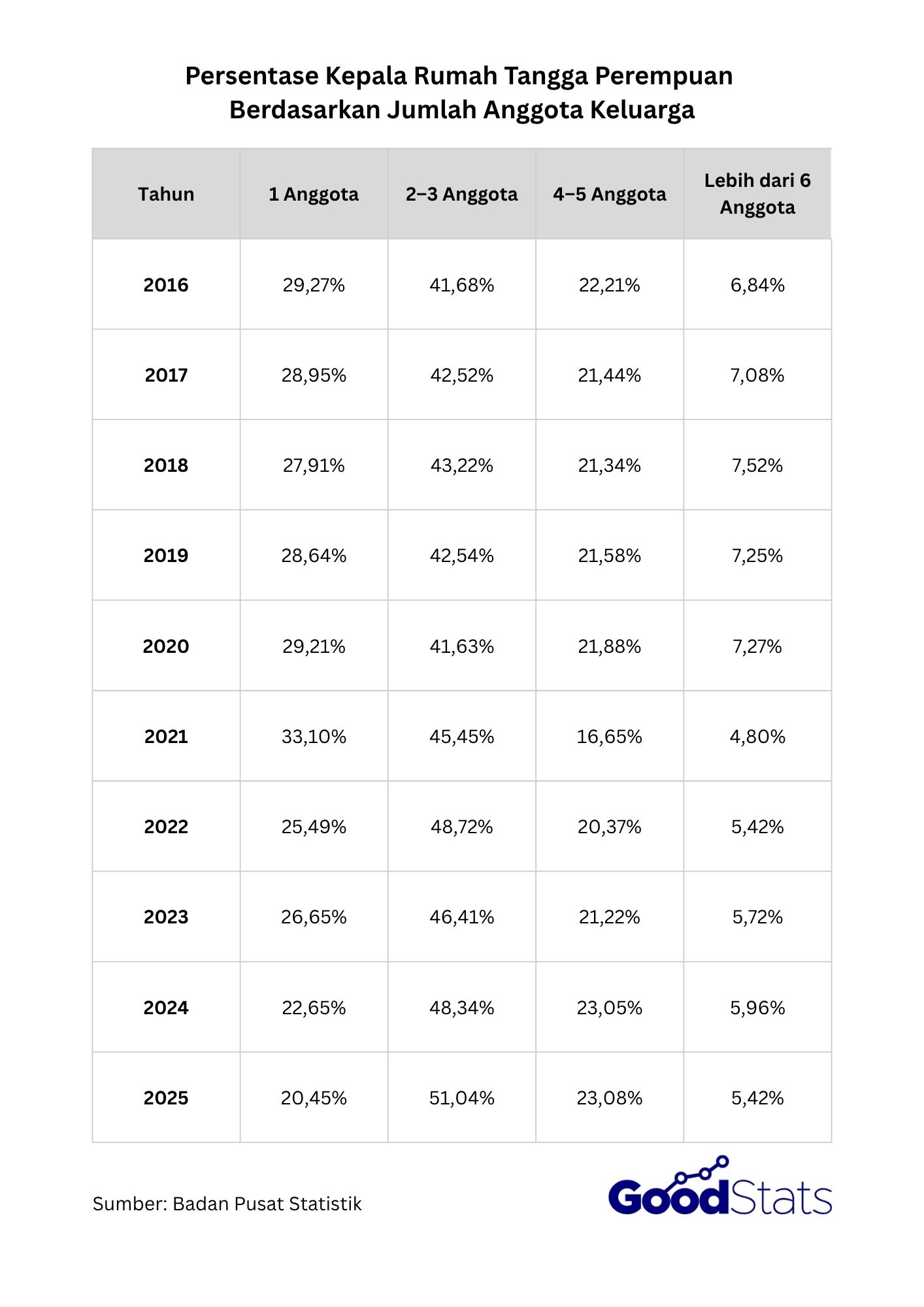 Proporsi kepala rumah tangga perempuan berdasarkan jumlah anggota keluarga.