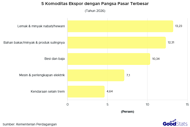 Pangsa pasar ekspor Indonesia didominasi oleh komoditas Lemak dan minyak hewani, nabati atau mikroba serta produk disosiasinya.