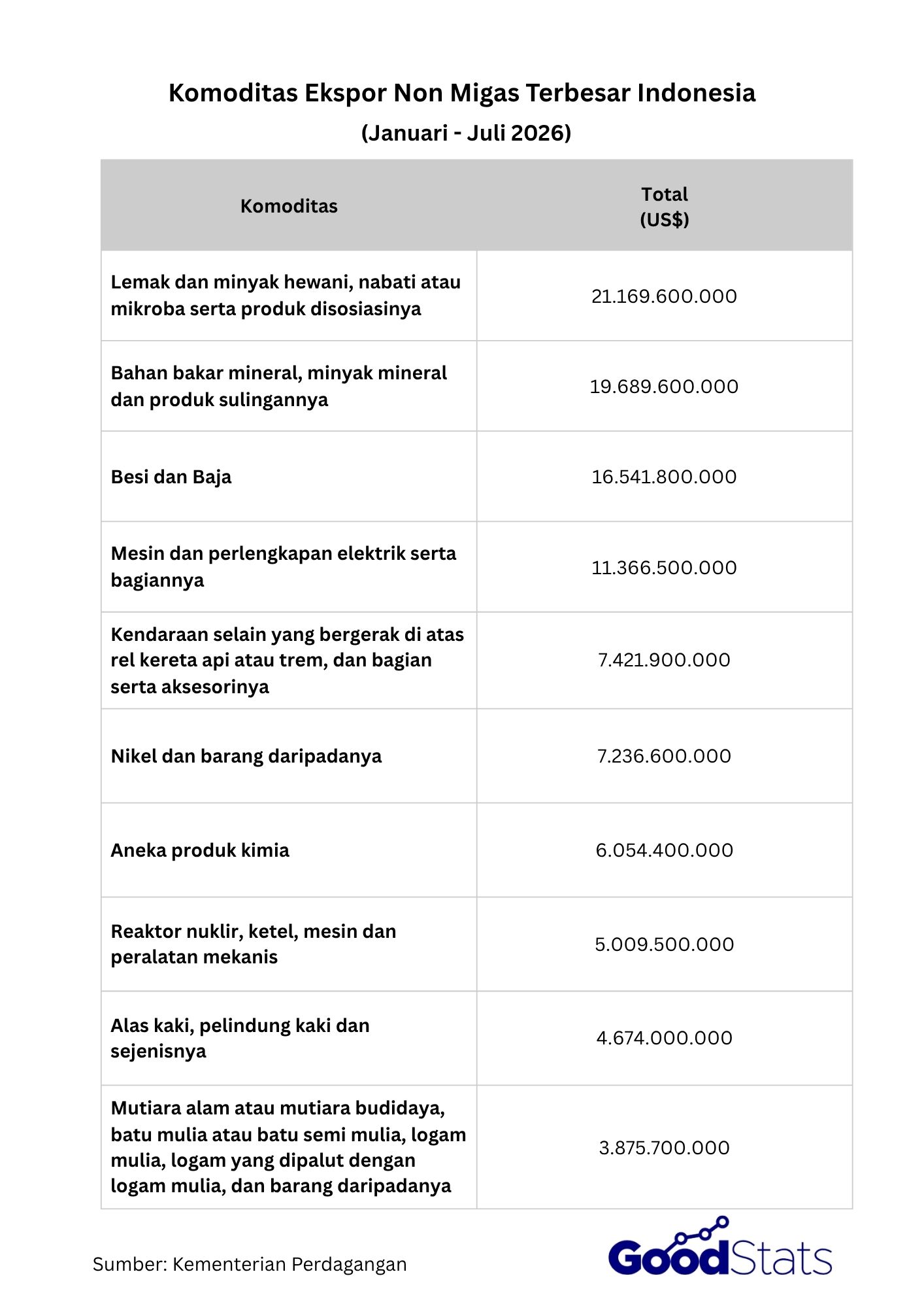 10 Komoditas Ekspor Non Migas Terbesar Indonesia.