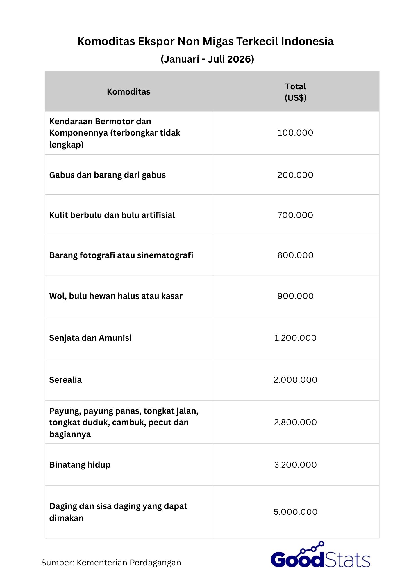 10 Komoditas Ekspor Non Migas Terkecil Indonesia.