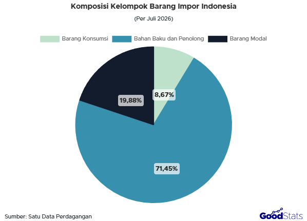 Komoditas kelompok bahan baku dan penolong mendominasi komposisi impor Indonesia.