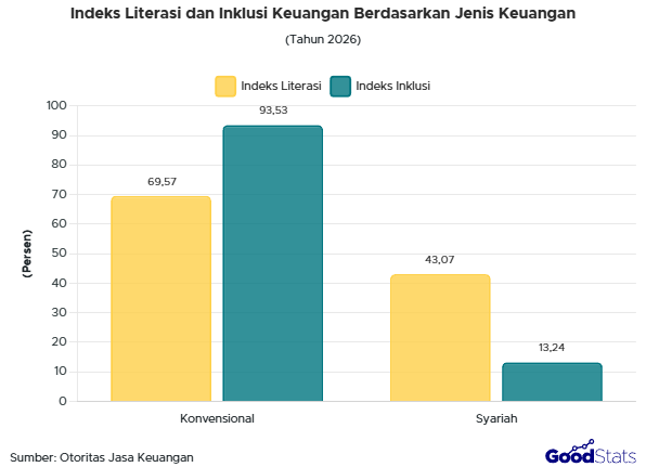 Indeks literasi dan inklusi keuangan konvensional lebih tinggi dari keuangan syariah.