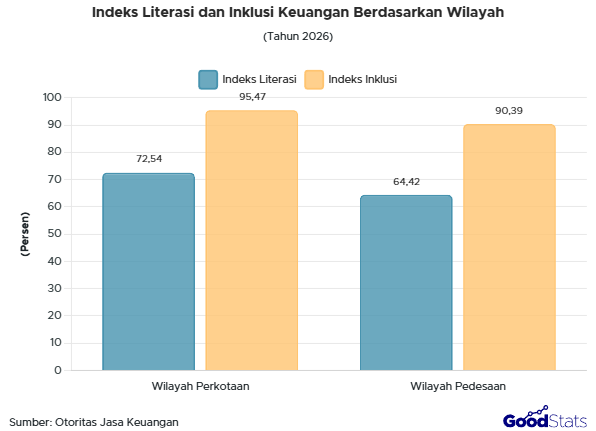 Wilayah perkotaan memiliki indeks literasi dan inklusi keuangan lebih tinggi dari wilayah pedesaan.